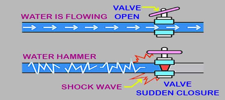 water hammer causes valve sudden closure