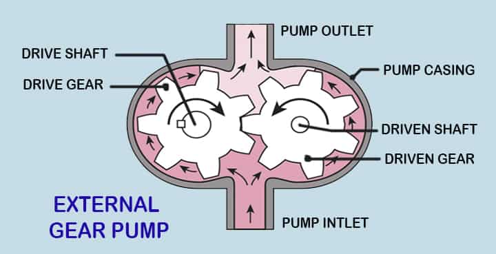 what are external gear pumps definition parts