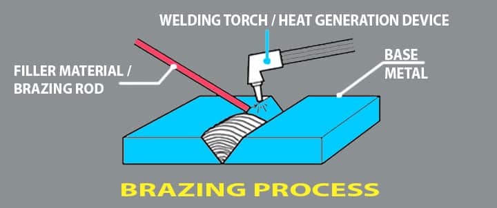 what is brazing process
