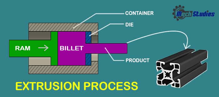 what is extrusion process of metals definition meaning types