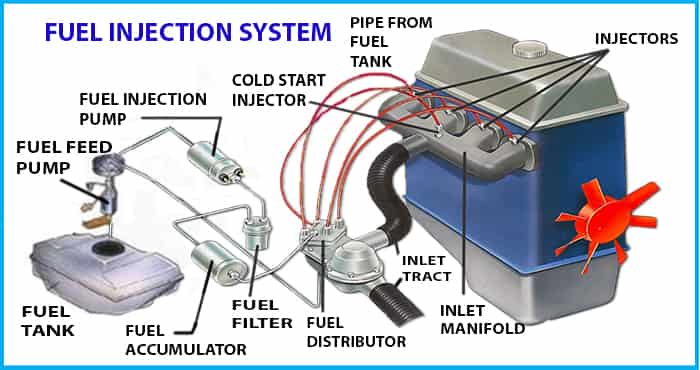 what is fuel injection system parts types how it works