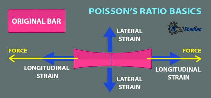 what is poison's ratio definition meaning formula equation basic
