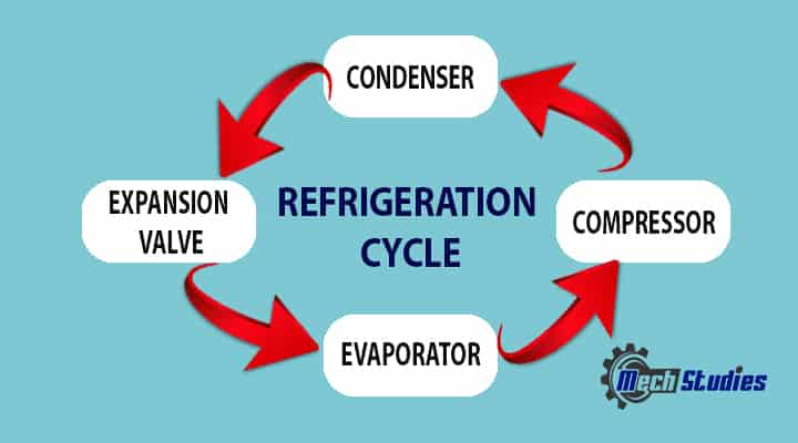 what is refrigeration cycle