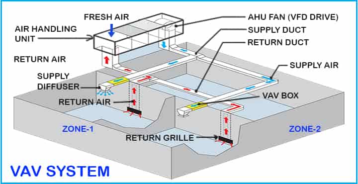 what is variable air volume VAV system HVAC basics