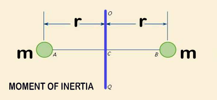 moment inertia equation formula