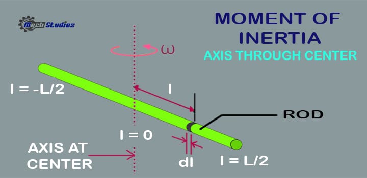 what moment inertia rod axis through center