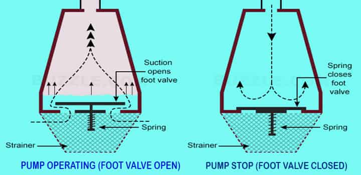 pump priming with foot valve type 
