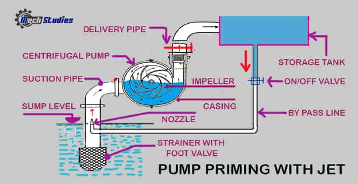 what pump priming with jet pump type