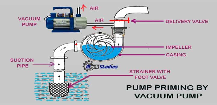 what pump priming vacuum type