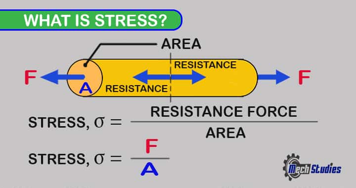 what is stress definition formula equation