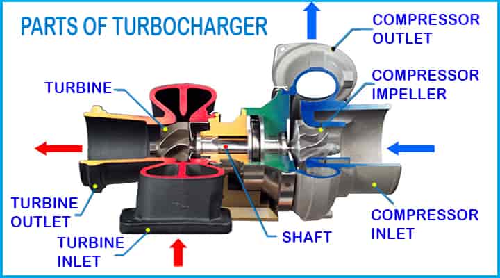turbocharger parts in engine or car