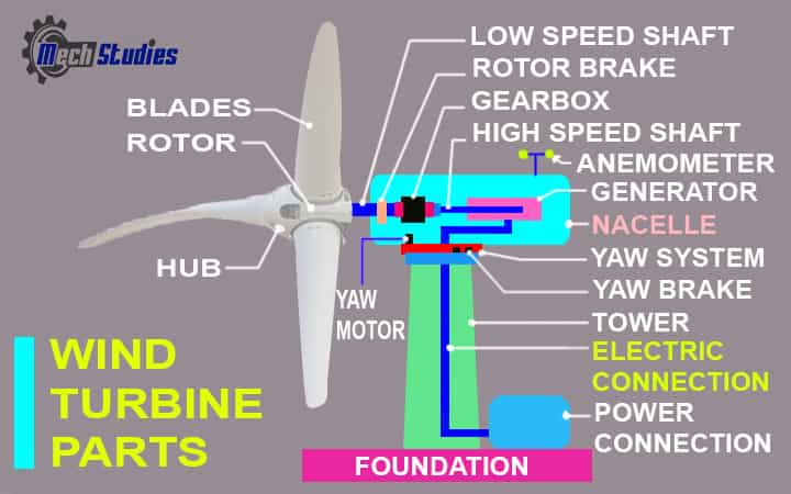 wind turbine parts or components